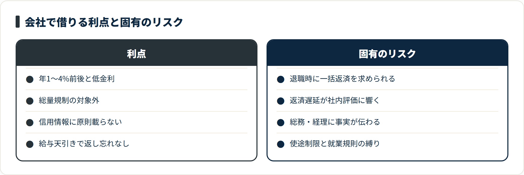従業員貸付制度の利点である低金利や信用情報への影響のなさと、退職時の一括返済や社内での露見といった固有のリスクを比較した図。