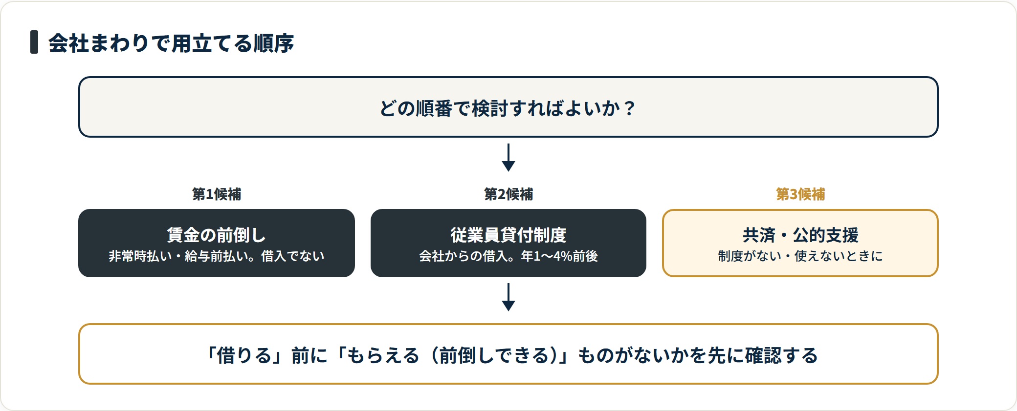会社からお金を用立てる方法を、賃金の前倒し、従業員貸付制度、共済や公的支援の順に検討すべきことを示した図。