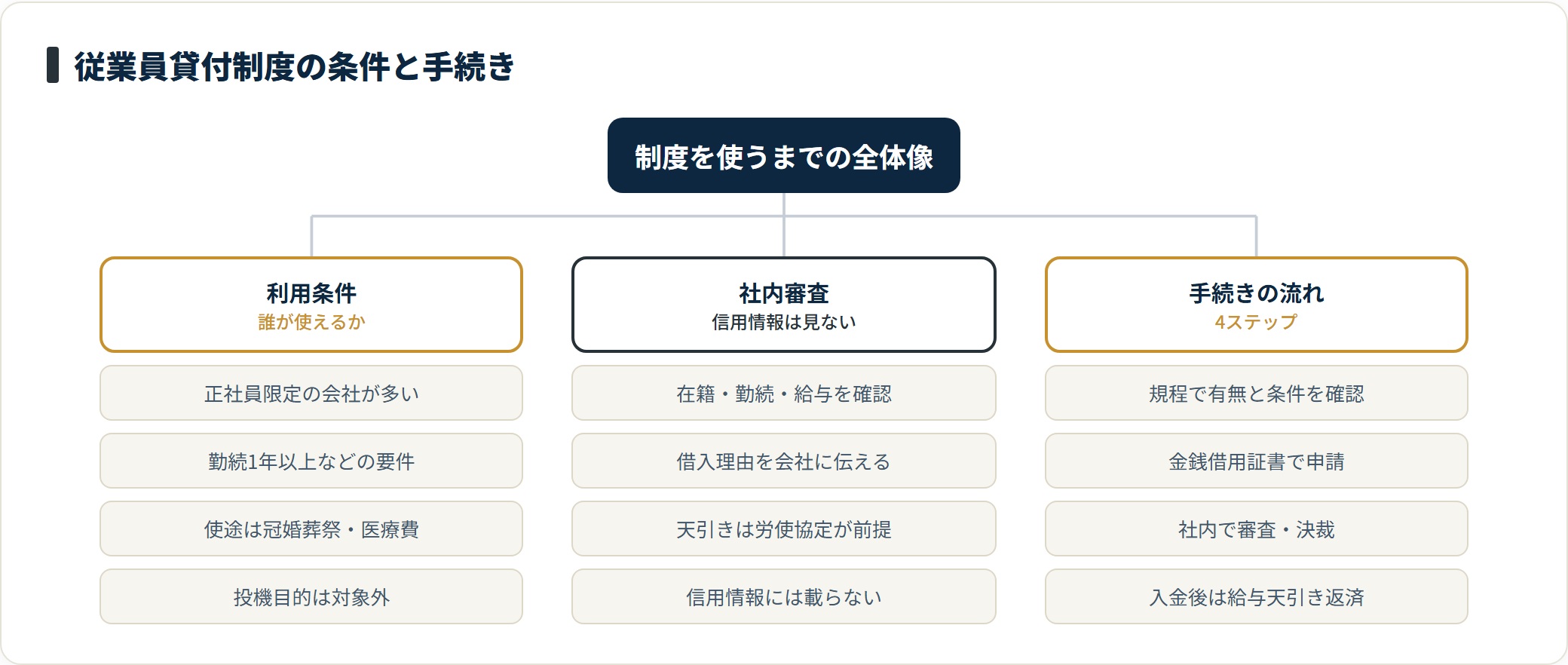 従業員貸付制度について、利用できる人の条件、社内審査で見られる点、申請から給与天引き返済までの手続きを整理したツリー図。