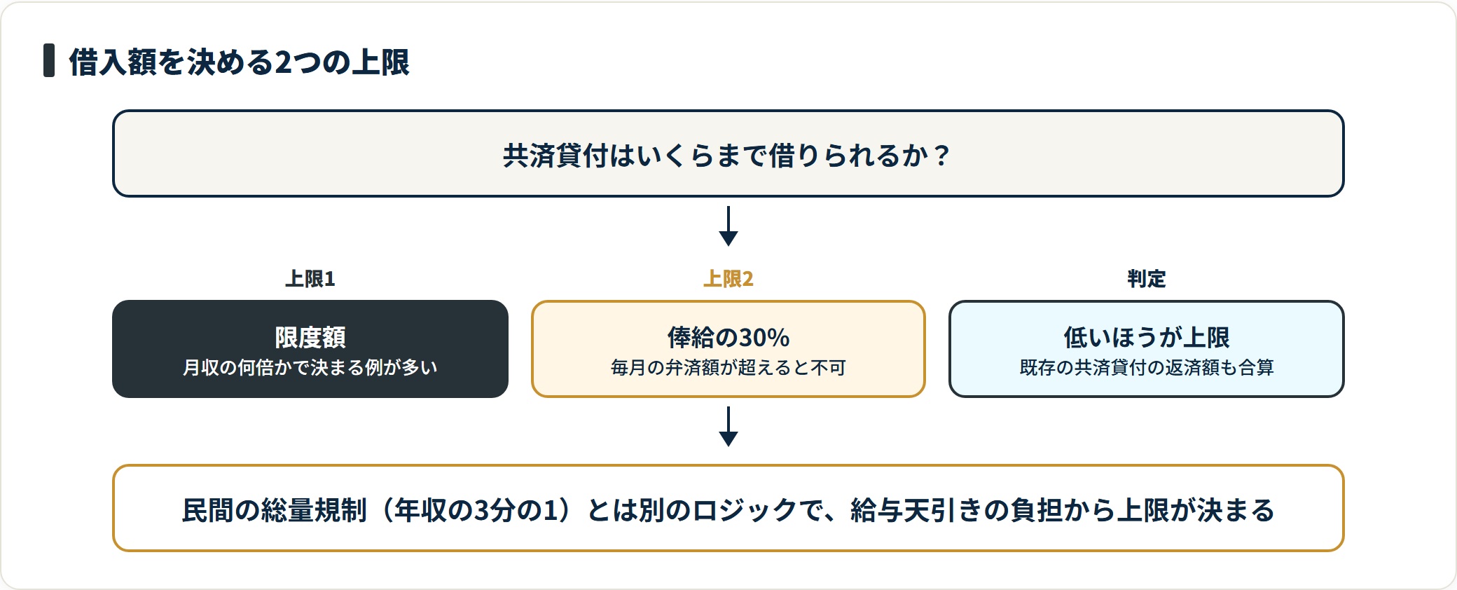 共済組合の貸付で借りられる額が、限度額と毎月の弁済額が俸給の30%を超えないという2つの条件の両方で決まり、低いほうが実際の上限になることを示した図。