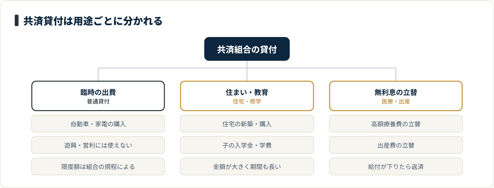 共済組合の貸付を、臨時の出費に対応する普通貸付、住まいや教育のための住宅・修学貸付、給付までの立替に使う無利息の高額医療・出産貸付という3つの用途グループに整理したツリー図。
