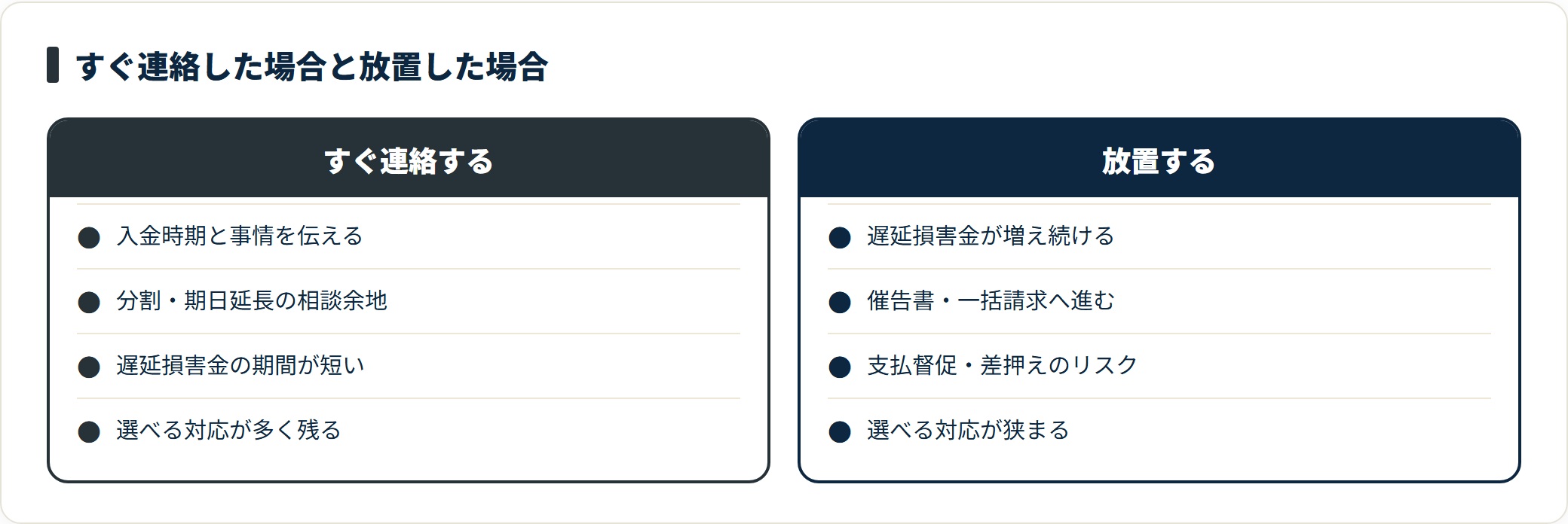 延滞の督促が来たときに、すぐ連絡した場合と放置した場合で、遅延損害金や手続きの進み方、選べる対応がどう変わるかを比較した図。