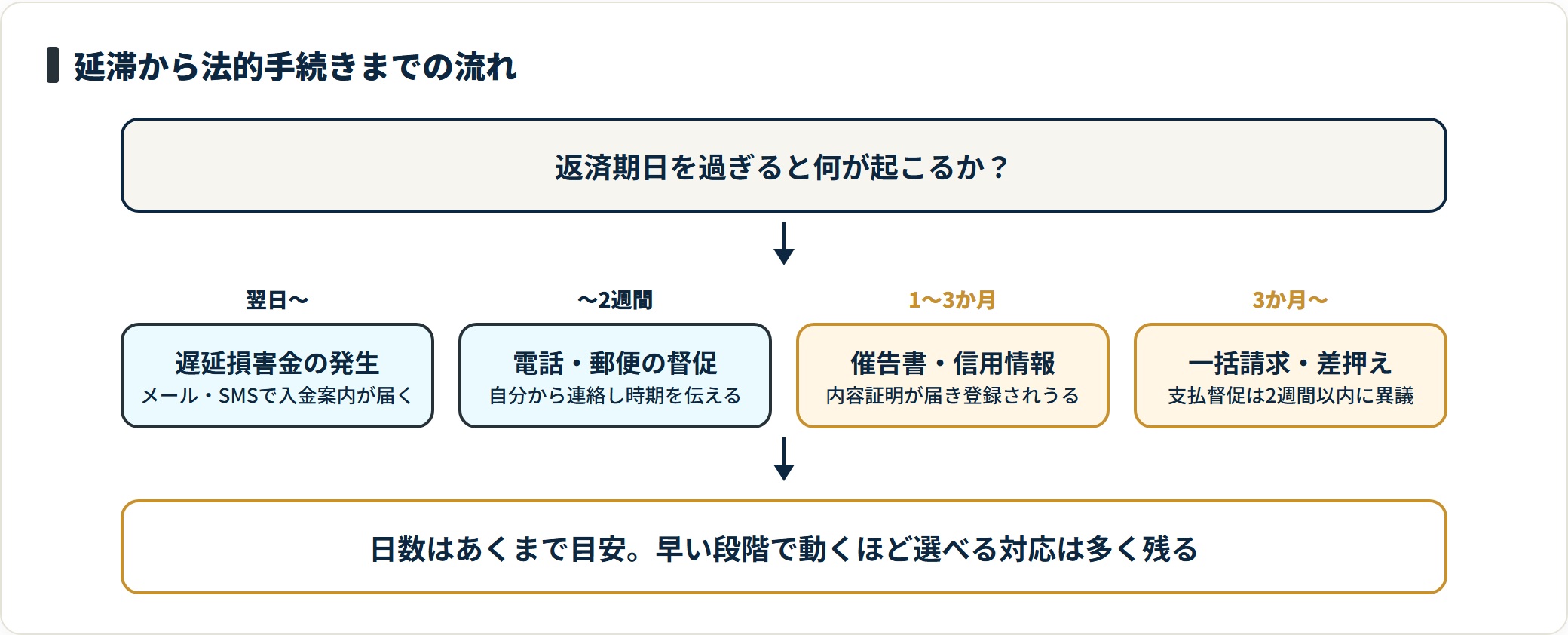 返済期日を過ぎてから、遅延損害金の発生、電話や郵便の督促、催告書と信用情報への登録、一括請求から差押えまでの流れを日数の目安とともに示した図。