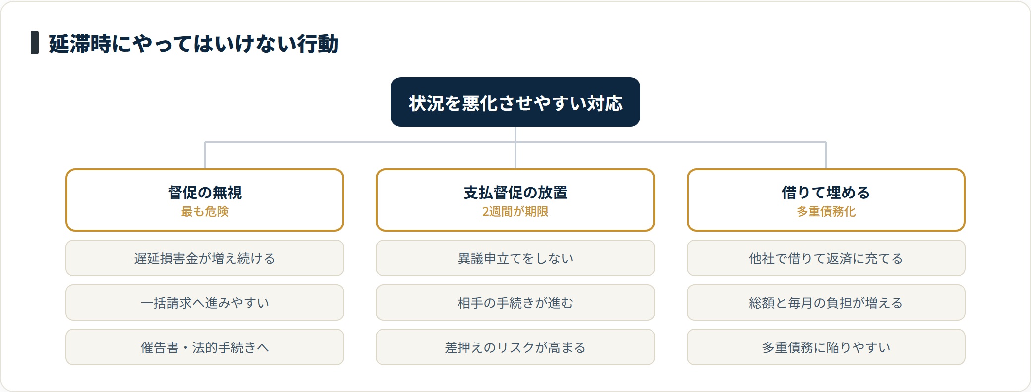 延滞時にやってはいけない行動を、督促の無視、支払督促の放置、他社で借りて返済に充てる行為の3つに整理したツリー図。