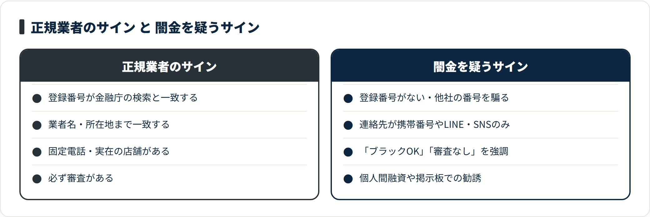 登録番号が金融庁のデータベースと一致し固定電話や店舗がある業者は正規、携帯やSNSだけで「審査なし」を強調する相手は闇金を疑う。