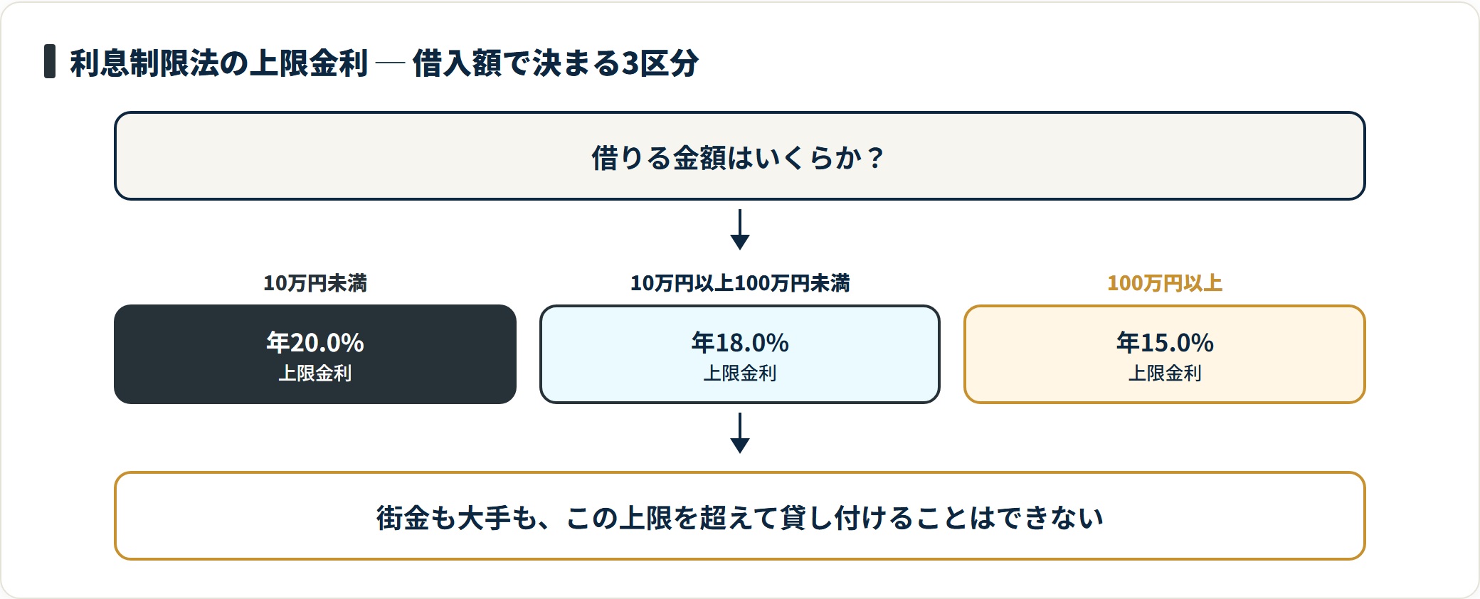 利息制限法の上限金利は10万円未満で年20.0%、10万〜100万円未満で年18.0%、100万円以上で年15.0%。