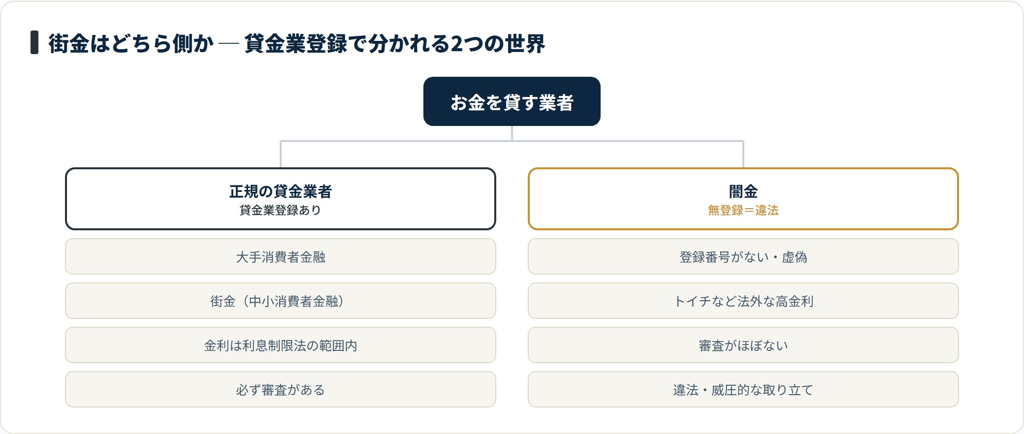 街金は貸金業登録を受けた正規の中小消費者金融であり、無登録で営業する闇金とはまったく別の存在。