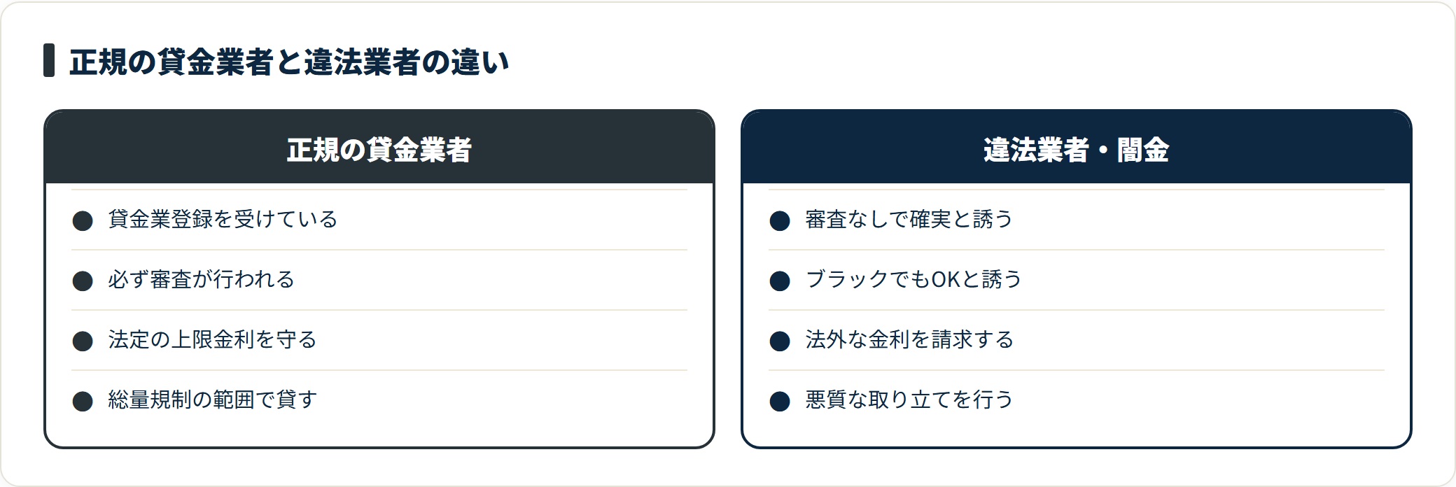 正規の貸金業者と違法業者について、貸金業登録の有無、審査の有無、金利、取り立ての違いを比較した図。