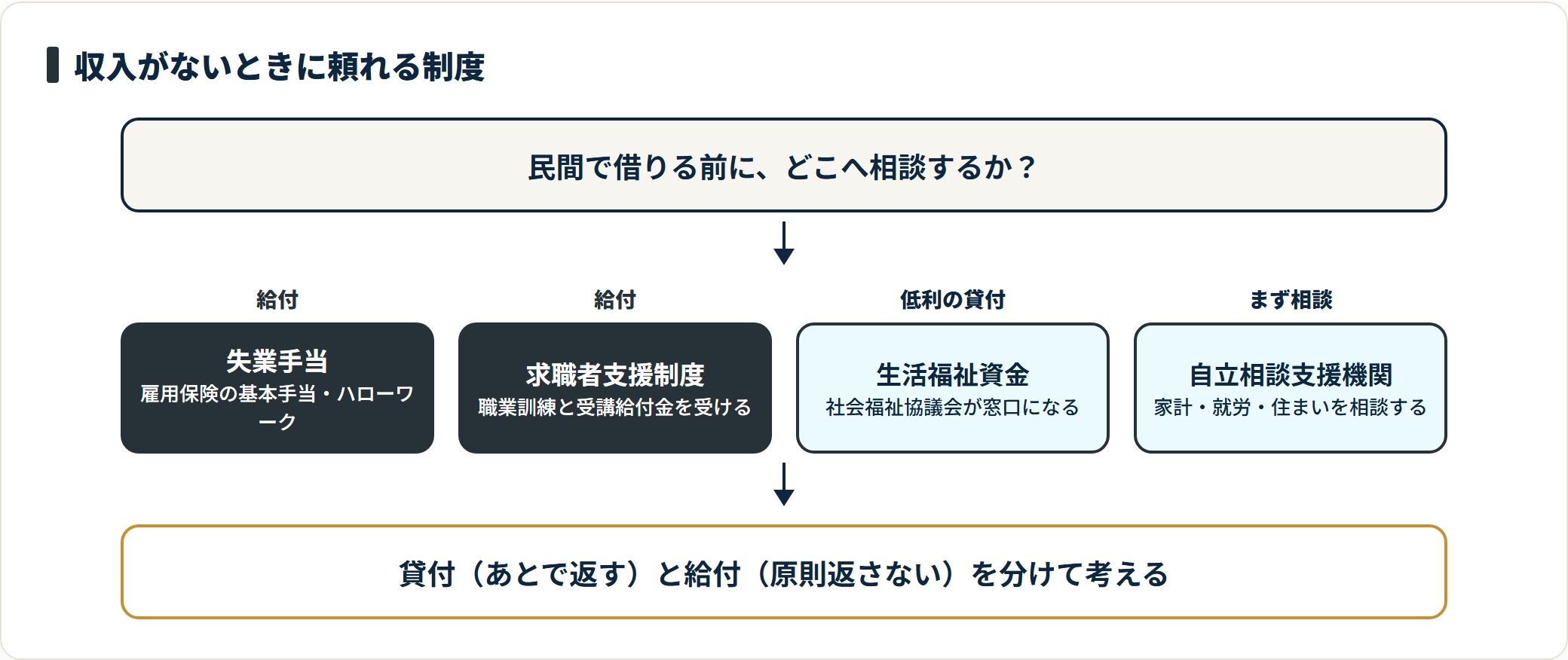 無職のときに頼れる制度を、失業手当、求職者支援制度、生活福祉資金貸付、自立相談支援機関の順に整理し、給付と貸付を区別して示した図。