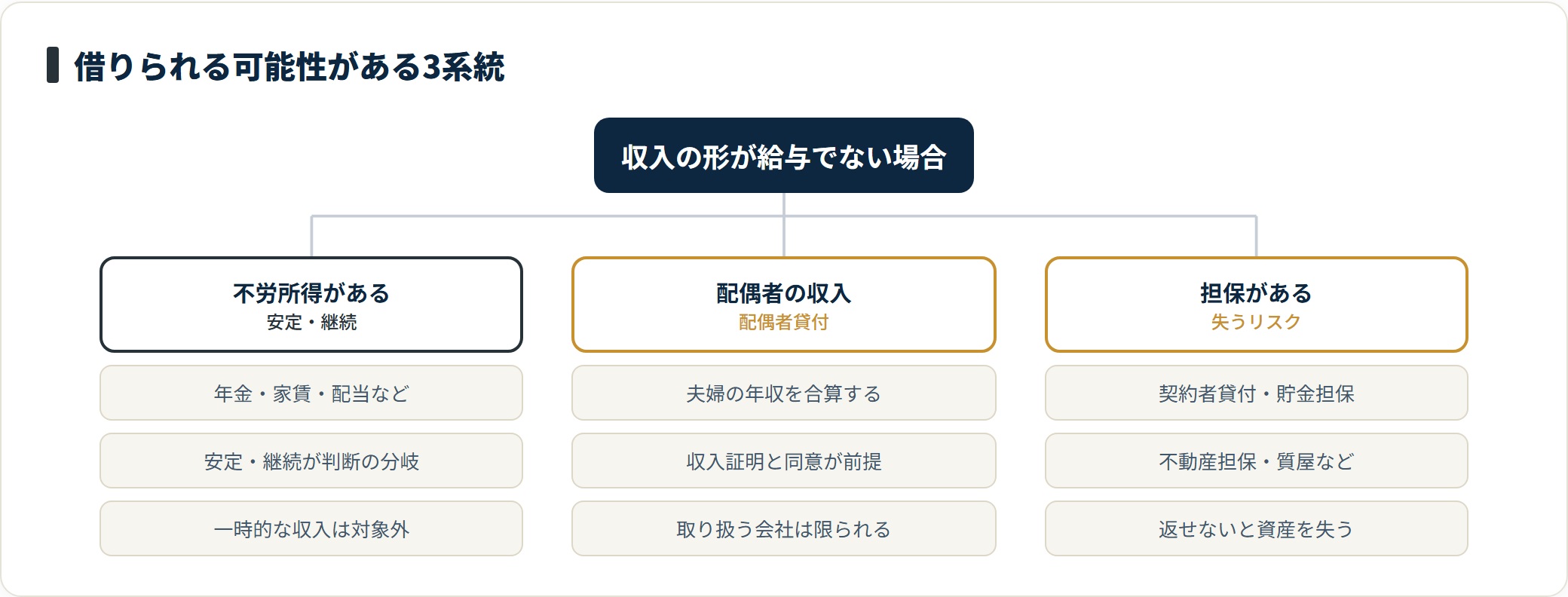 無職でも借りられる可能性がある条件を、不労所得がある場合、配偶者に安定収入がある場合、担保がある場合の3系統に整理したツリー図。