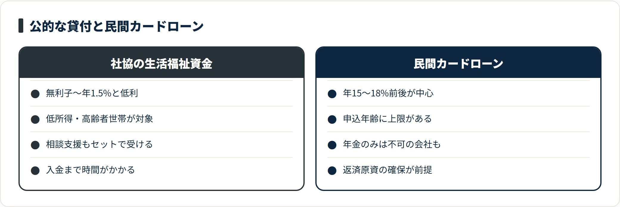 社会福祉協議会の生活福祉資金と民間カードローンについて、金利・対象・相談支援・申込条件の違いを比較した図。