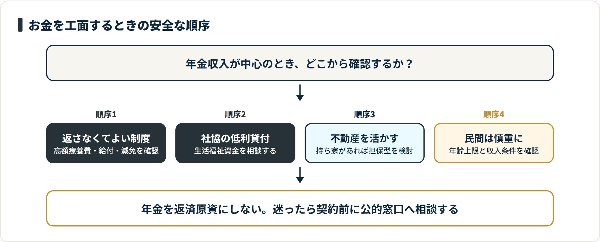 年金受給者が資金を工面する順序を、返さなくてよい制度、社会福祉協議会の低利貸付、不動産の活用、民間の借入の順に示した図。