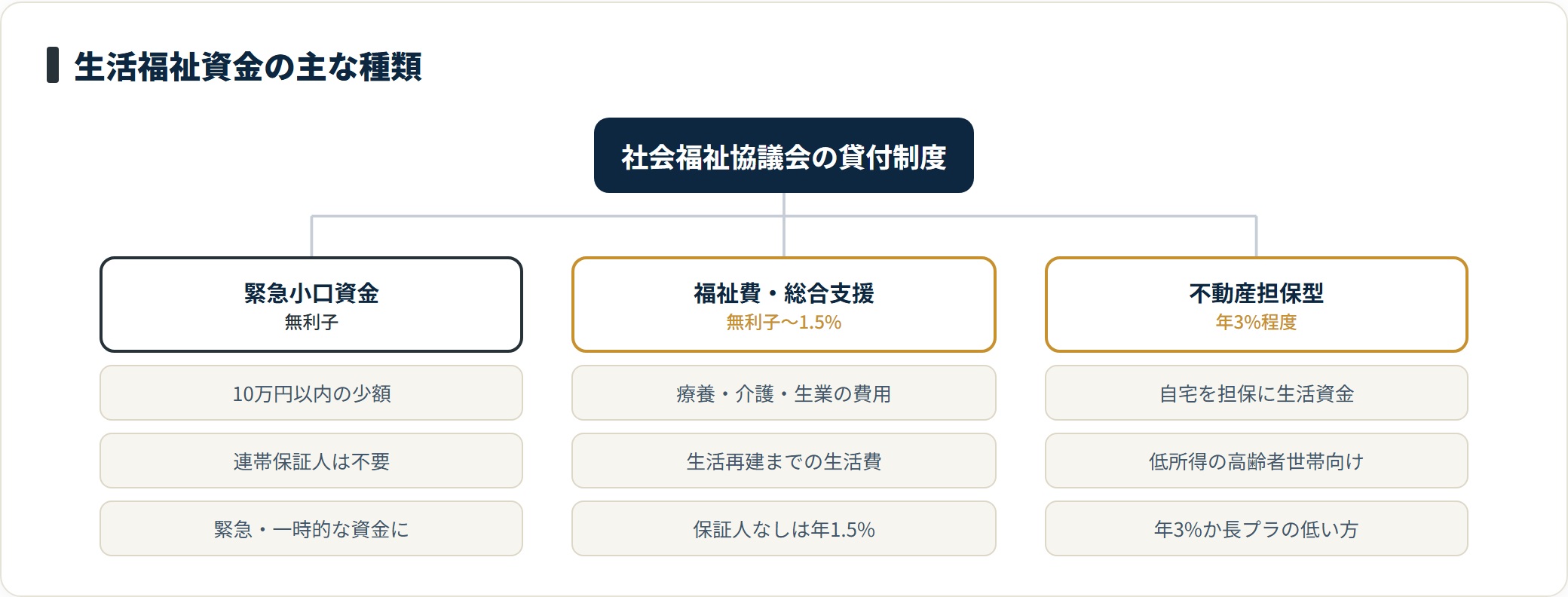 生活福祉資金貸付制度の種類を、緊急小口資金、福祉費・総合支援資金、不動産担保型生活資金の3つに分け、用途と金利の目安を整理したツリー図。