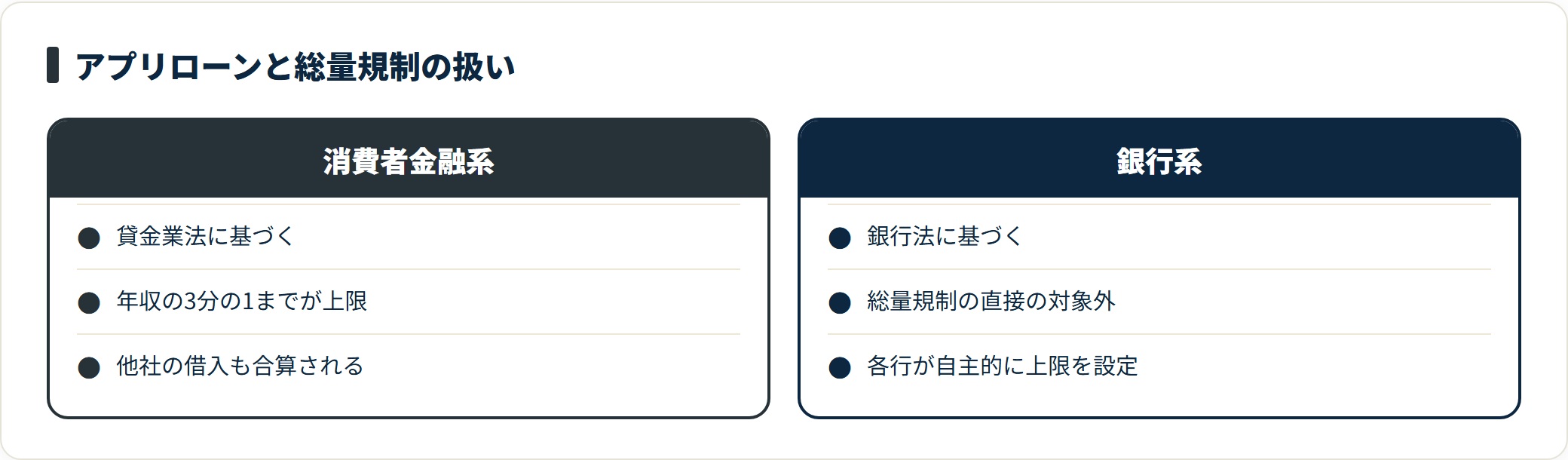 アプリローンの総量規制の扱いを、貸金業法に基づく消費者金融系は年収の3分の1が上限、銀行法に基づく銀行系は直接の対象外だが各行が自主的に上限を設ける、という形で対比した図。