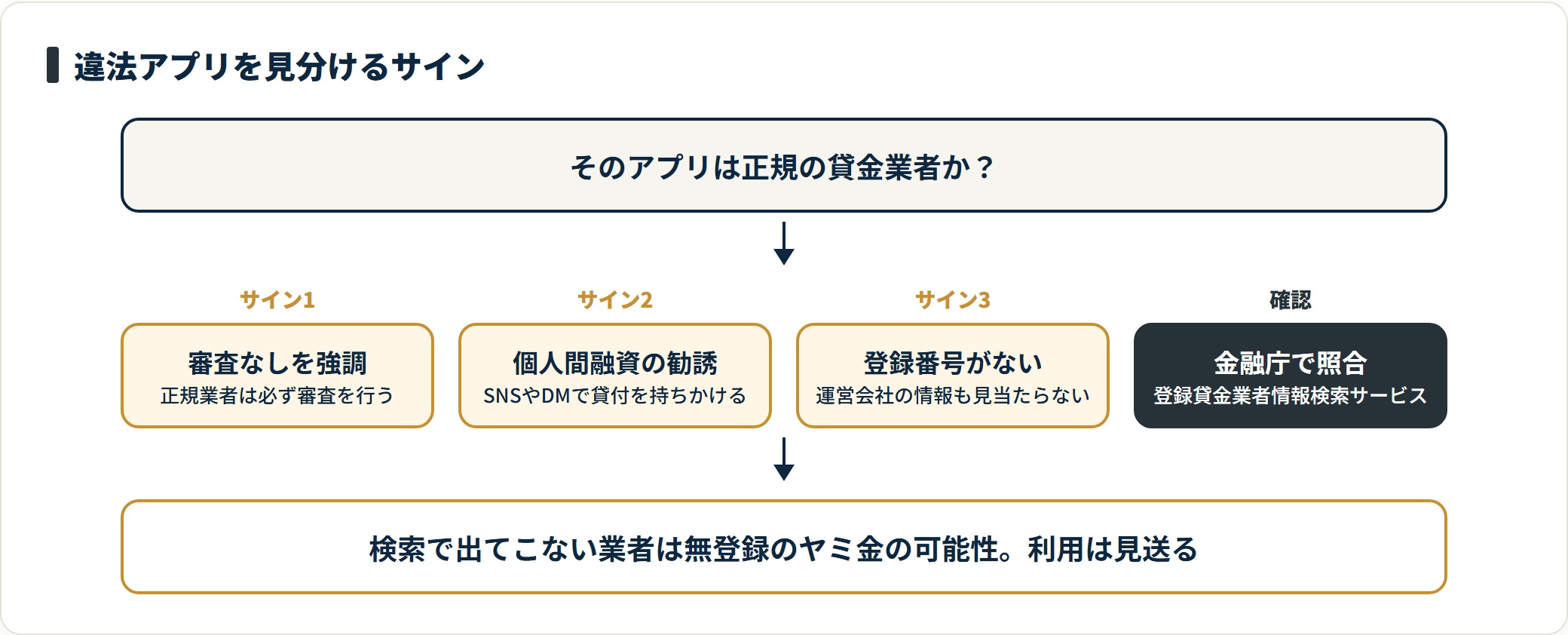 違法なアプリを見分けるサインとして、審査なしの強調、個人間融資の勧誘、貸金業登録番号の不記載の3点を挙げ、金融庁の登録貸金業者情報検索サービスで照合する流れを示した図。
