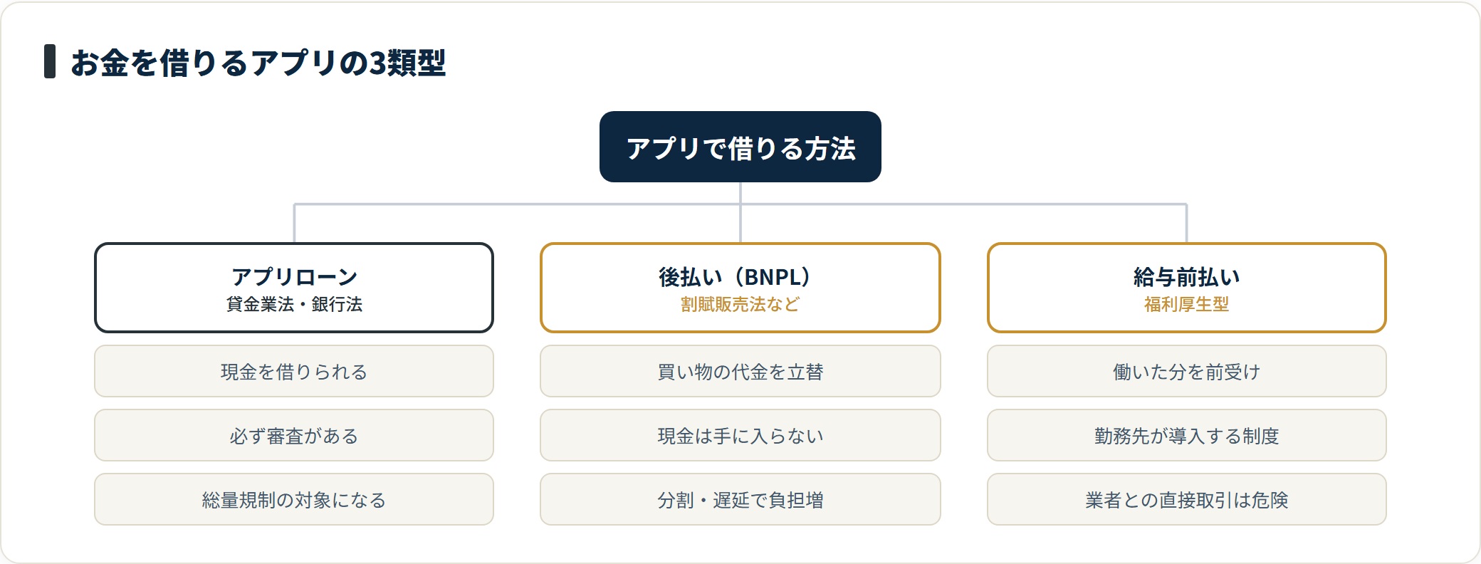 お金を借りるアプリを、現金を借りられるアプリローン、買い物を立て替える後払い（BNPL）、給料を前受けする給与前払いの3類型に分け、根拠となる法律と費用の性格を整理したツリー図。