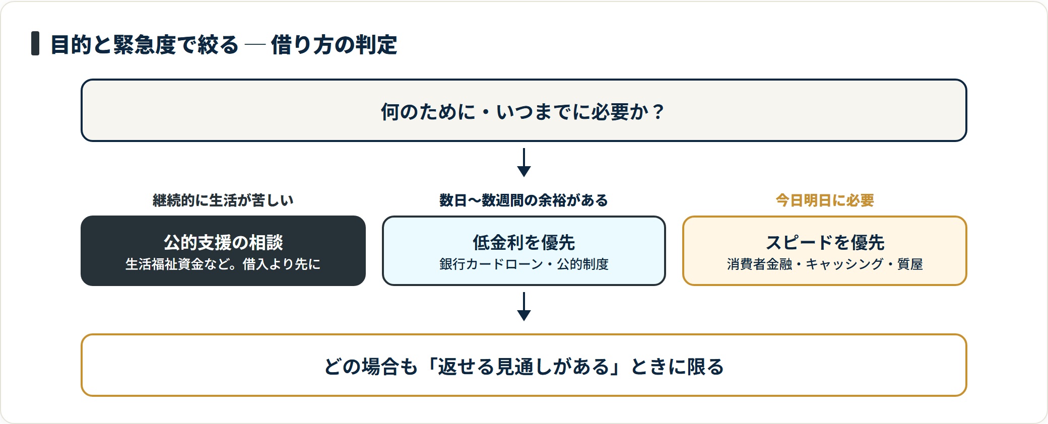 生活が継続的に苦しいなら公的支援の相談が先、数日の余裕があれば低金利、今日明日に必要ならスピード重視の手段が向く。