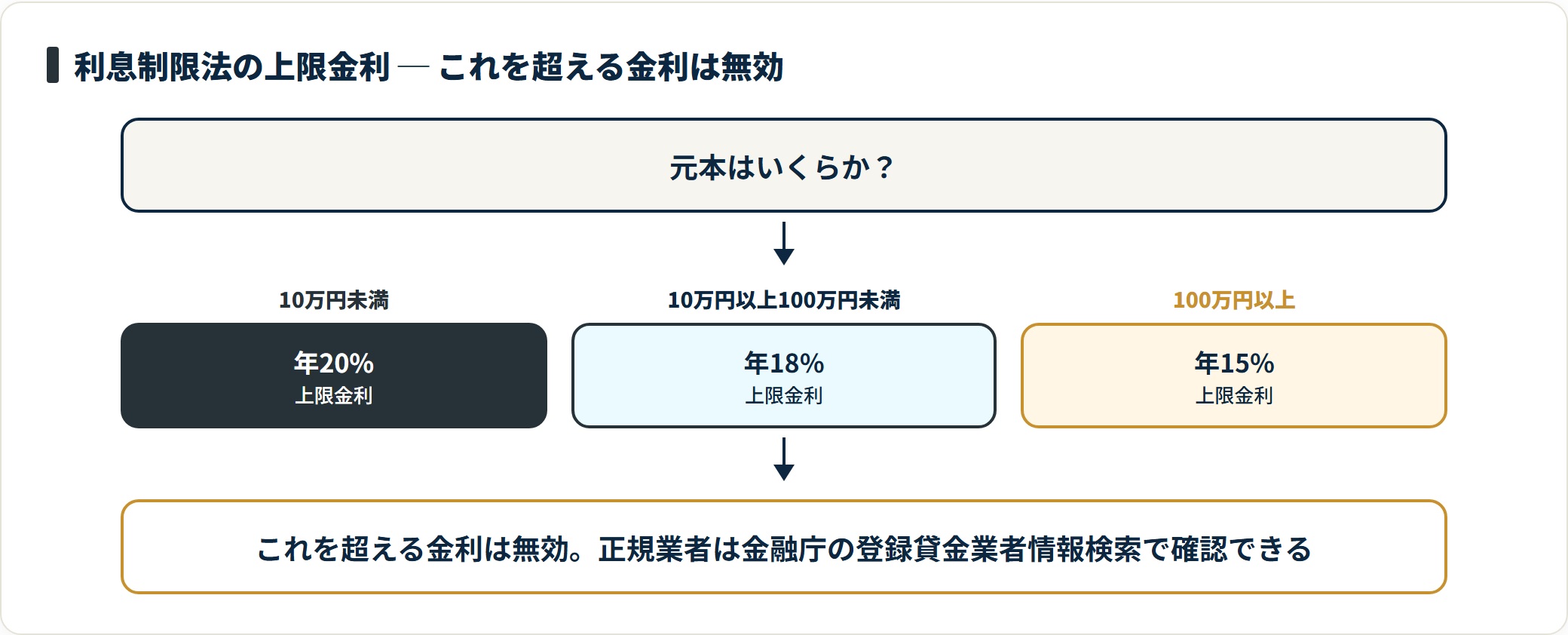 利息制限法の上限金利は元本10万円未満で年20％、10万円以上100万円未満で年18％、100万円以上で年15％。