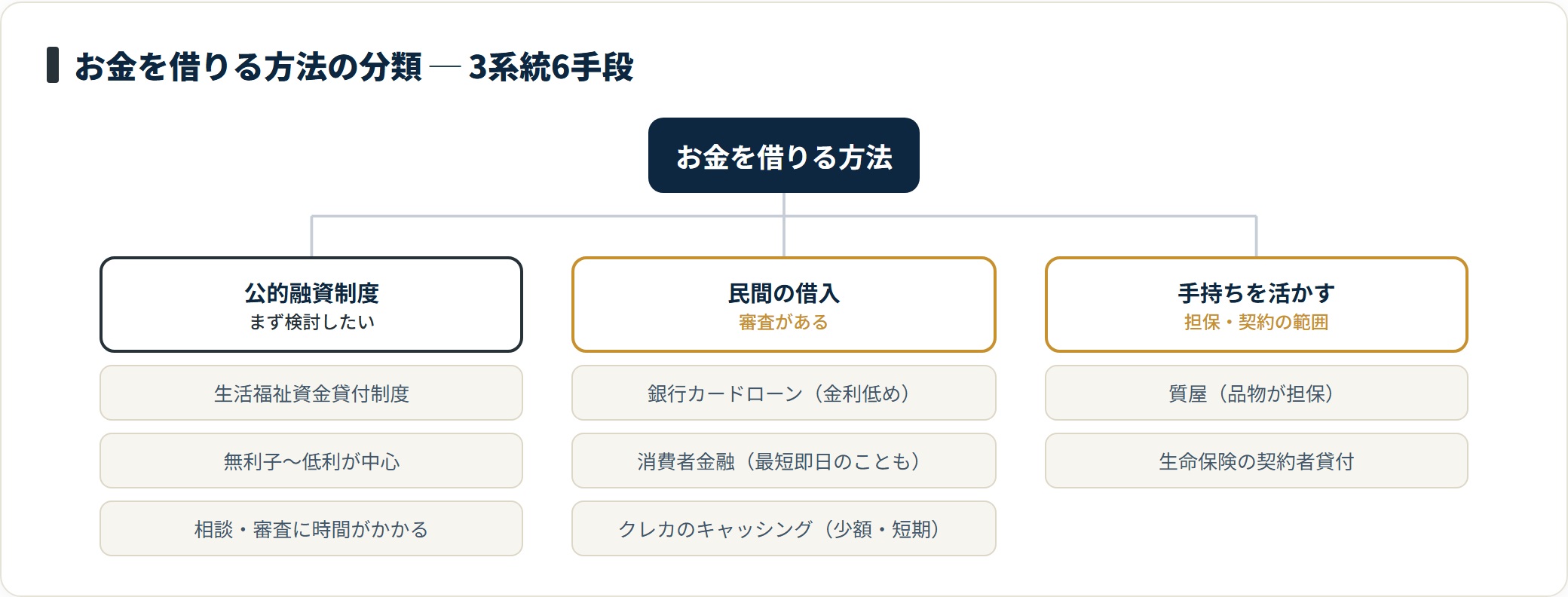 お金を借りる方法は、公的融資制度、民間の借入、手持ちの品物や保険を活かす方法の3系統に分けられる。