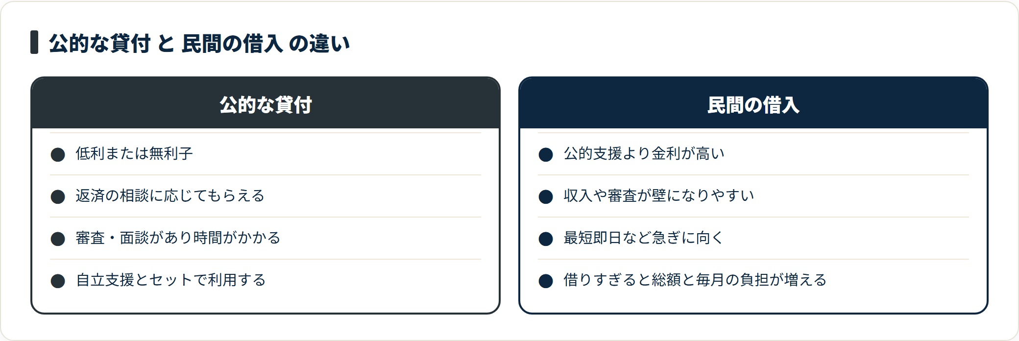 公的な貸付は低利または無利子だが時間がかかり、民間の借入は速いが金利は高くなるという関係にある。