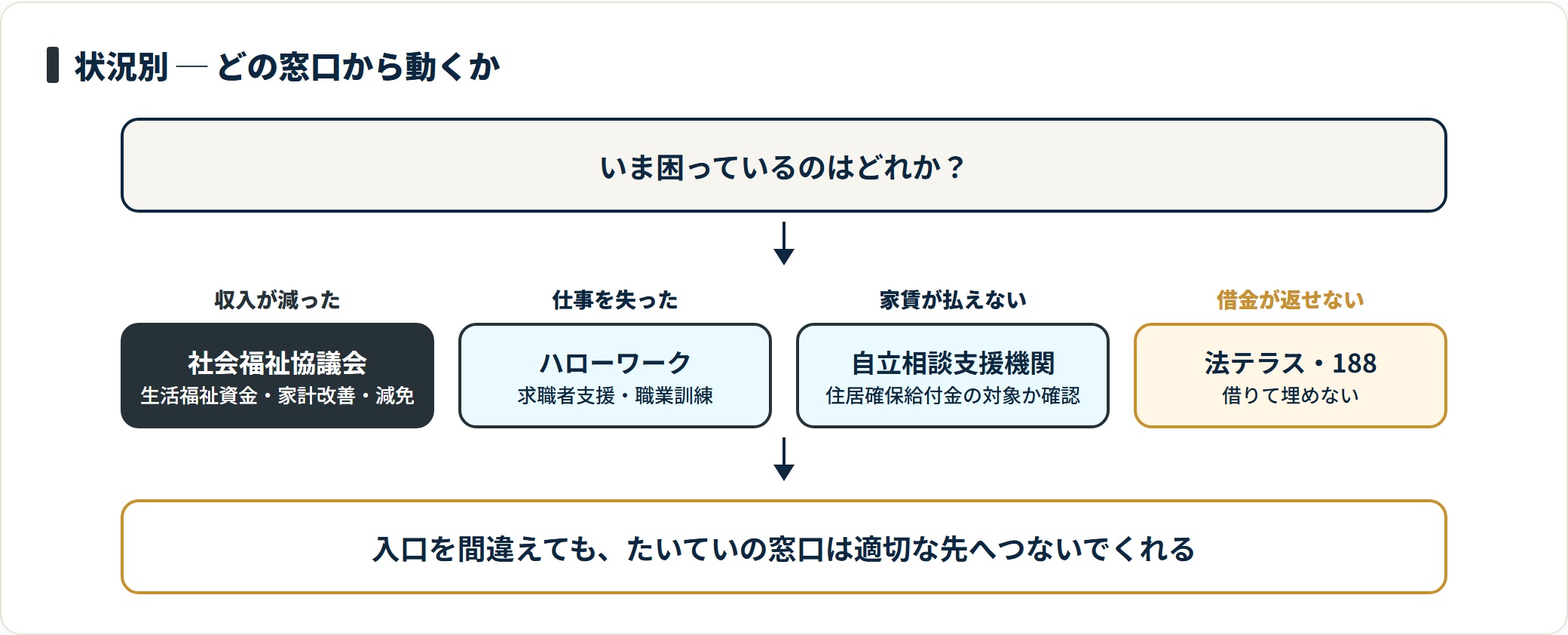 収入減は社会福祉協議会、失業はハローワーク、家賃は自立相談支援機関、借金は法テラスや消費生活センターが入口になる。