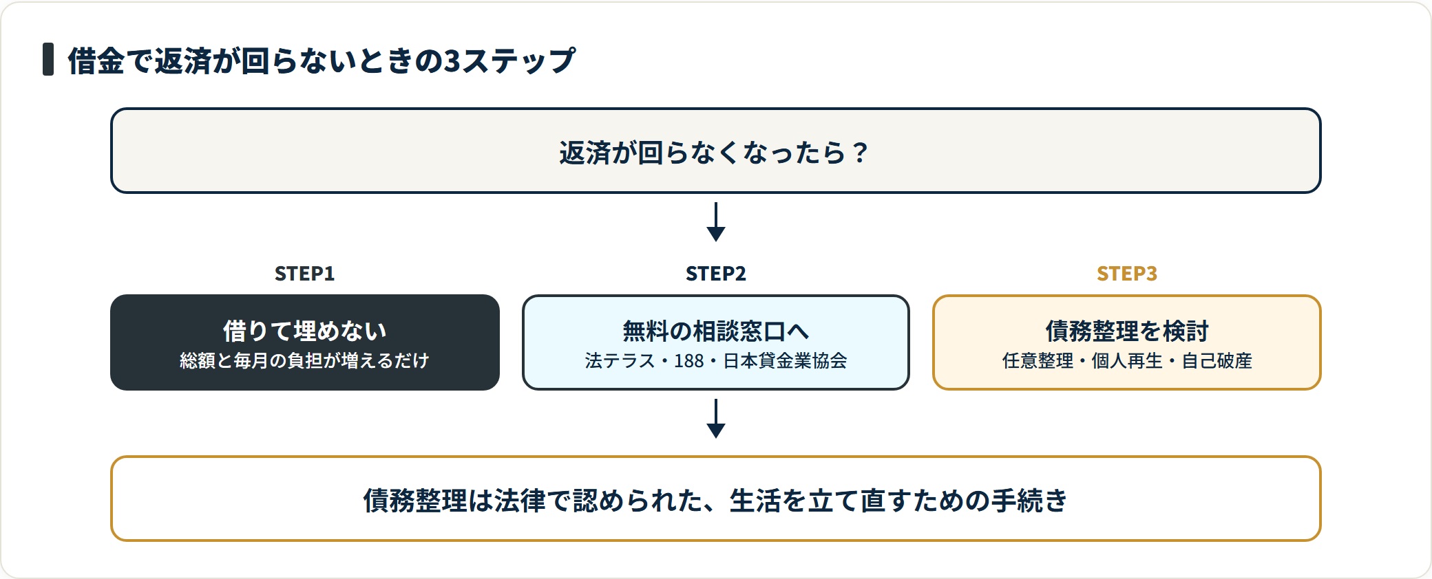 返済が回らないときは別の業者から借りず、無料の相談窓口へ動き、必要なら債務整理を検討する。