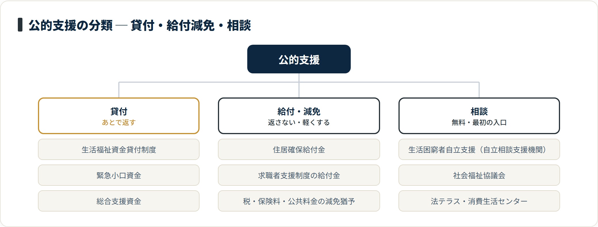 公的支援はあとで返す貸付、返済不要の給付や減免、無料で使える相談の3系統に分かれる。