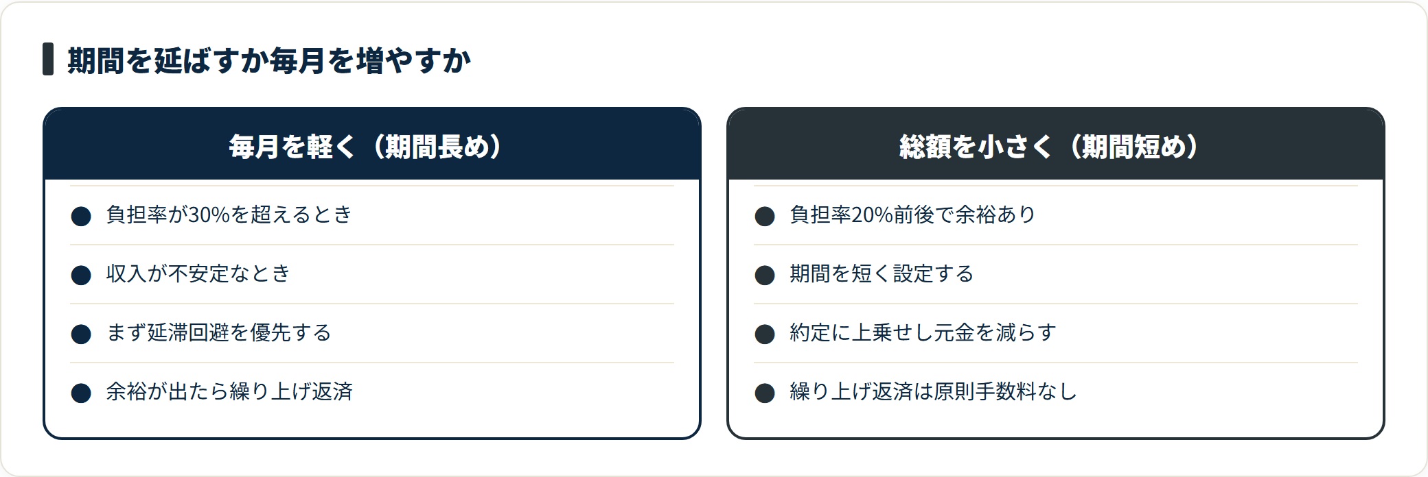 返済期間を延ばして毎月を軽くする場合と、期間を短くして総返済額を抑える場合について、選ぶ条件と具体的な動きを比較した図。