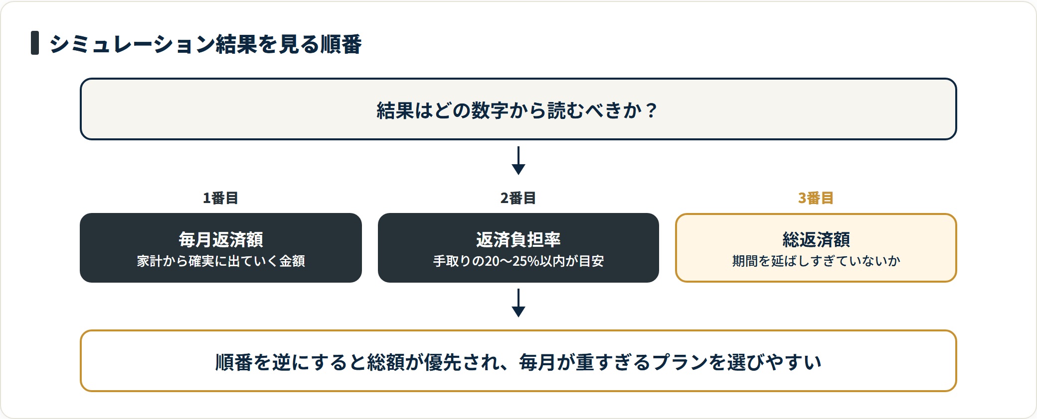 返済シミュレーション結果を毎月返済額、返済負担率、総返済額の順に読むべきことと、それぞれの判断基準を示した図。