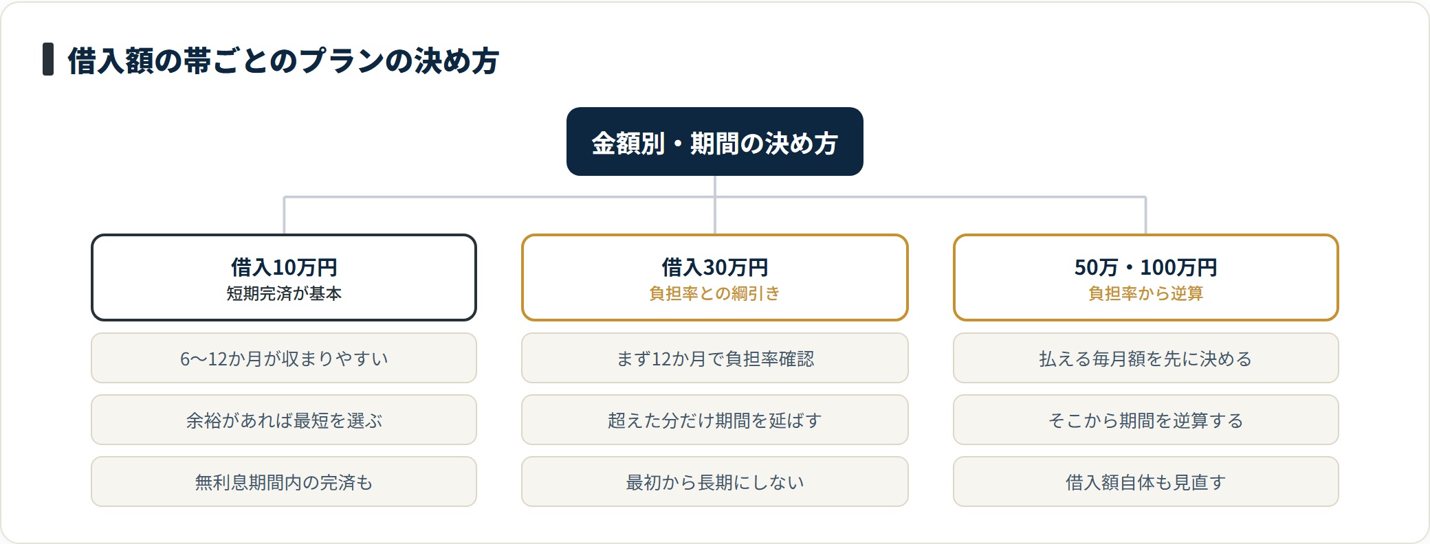 借入10万円、30万円、50万・100万円の帯ごとに、返済期間と毎月返済額の決め方の起点を整理したツリー図。