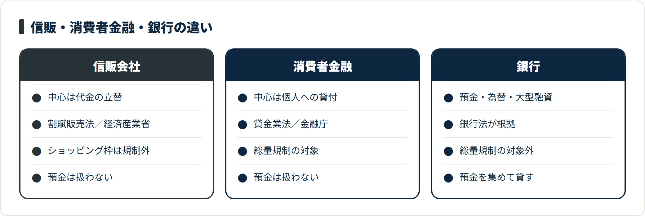 信販会社・消費者金融・銀行の3者を、中心となる業務、根拠となる法律と管轄、総量規制の扱い、預金を受け入れるかどうかの4項目で比較した図。