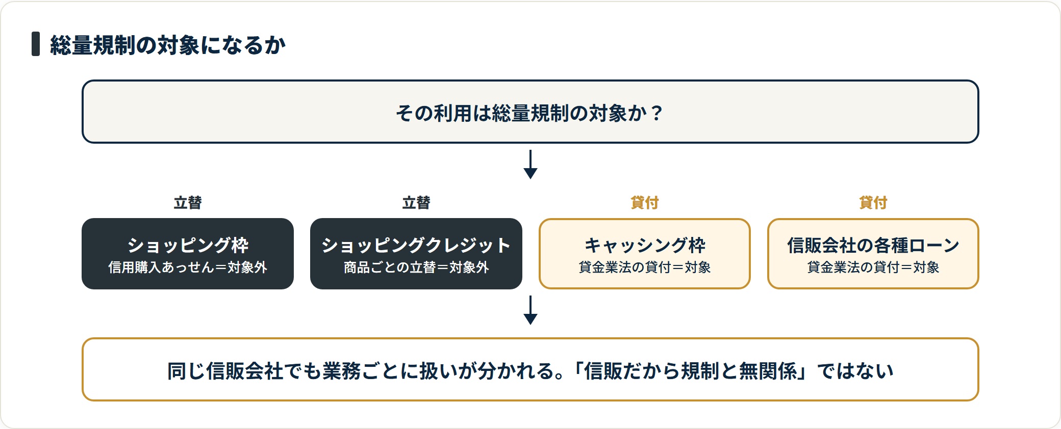 信販会社の利用が総量規制の対象になるかを、ショッピング枠とショッピングクレジットは立替のため対象外、キャッシング枠と各種ローンは貸付のため対象、という形で分けて示した判定図。