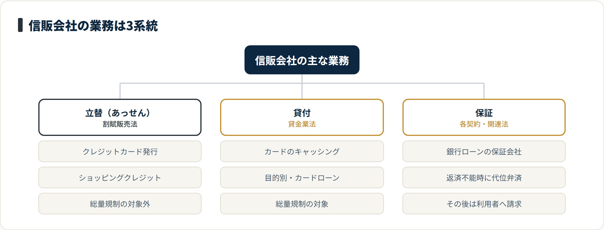 信販会社の業務を、割賦販売法に基づく立替(クレジットカード・ショッピングクレジット)、貸金業法に基づく貸付(キャッシング・各種ローン)、銀行ローンの保証業務という3系統に分けて整理したツリー図。