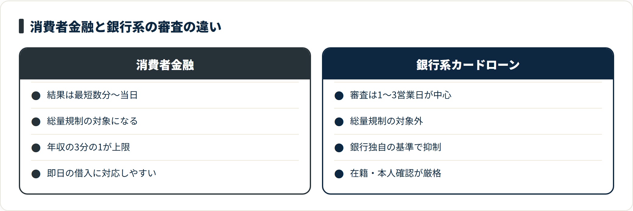 消費者金融と銀行系カードローンについて、審査スピード、総量規制の適用、貸付基準の厳しさを比較した図。