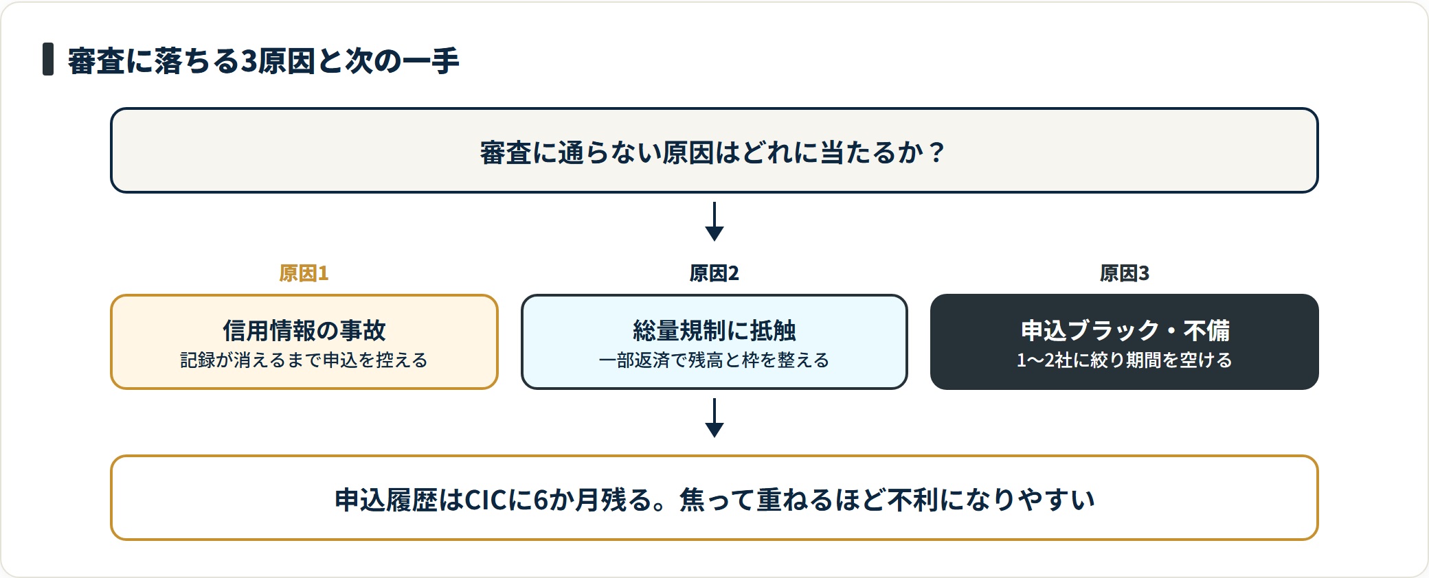 消費者金融の審査に落ちる原因を、信用情報の事故情報、総量規制への抵触、申込ブラックや記入不備の3つに分け、対処の方向を示した図。