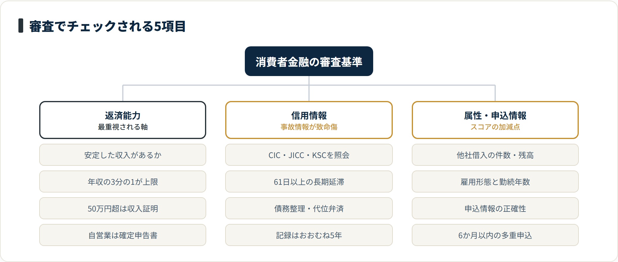 消費者金融の審査でチェックされる5項目を、返済能力、信用情報、属性と申込情報の3グループに分けて示したツリー図。