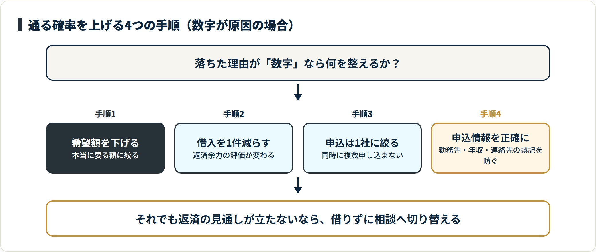 希望額を必要最小限に下げ、既存の借入を減らし、申込を1社に絞り、申込情報を正確に書くと通過の可能性が上がる。