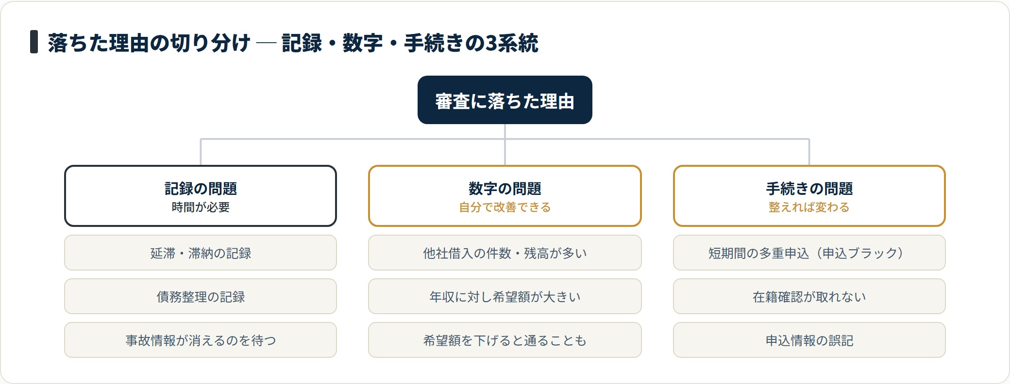 審査に落ちる理由は信用情報などの記録、借入や年収の数字、申込や在籍確認の手続きの3系統に切り分けられる。