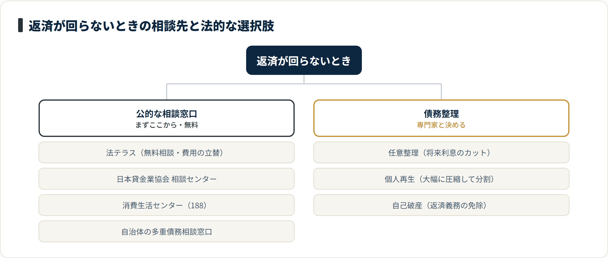 返済が回らないときは、まず無料の公的相談窓口へ動き、必要なら任意整理・個人再生・自己破産を専門家と検討する。