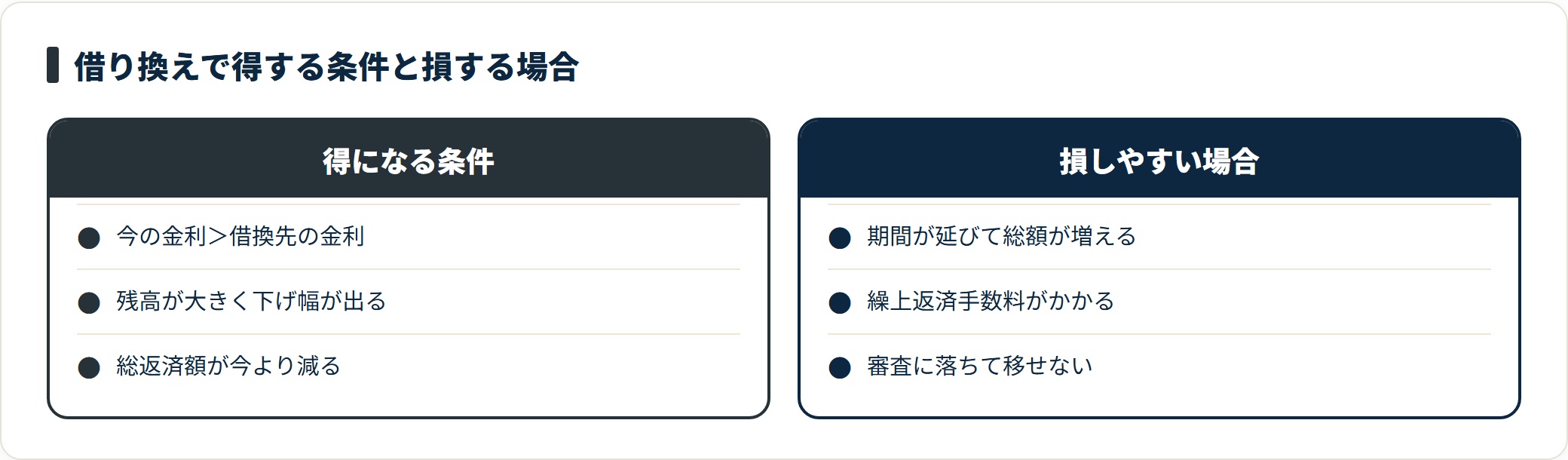 借り換えで得になる条件(今より低い金利・残高が大きい・総返済額が減る)と、損しやすい場合(返済期間の延長・繰上返済手数料・審査落ち)を対比した図。