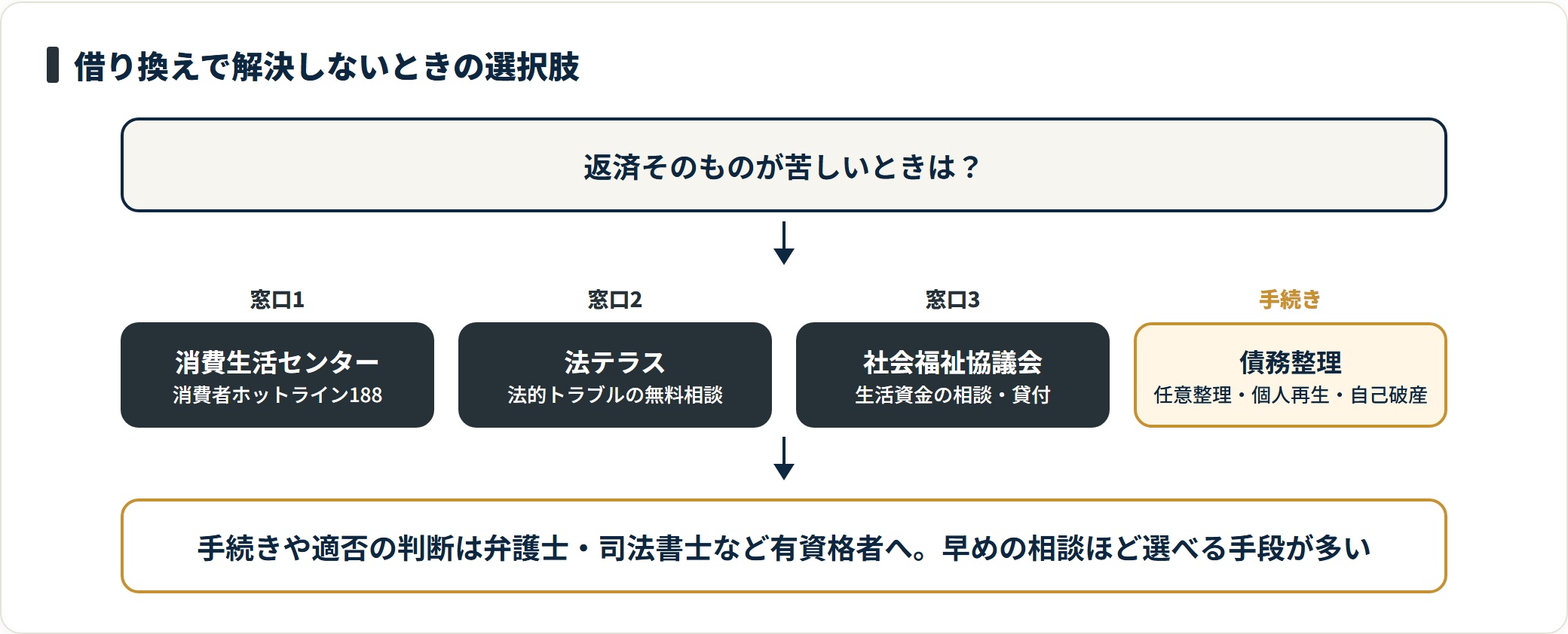 返済そのものが苦しく借り換えで解決しない場合の選択肢として、消費生活センター、法テラス、社会福祉協議会という無料の相談窓口と、任意整理などの債務整理を並べた図。