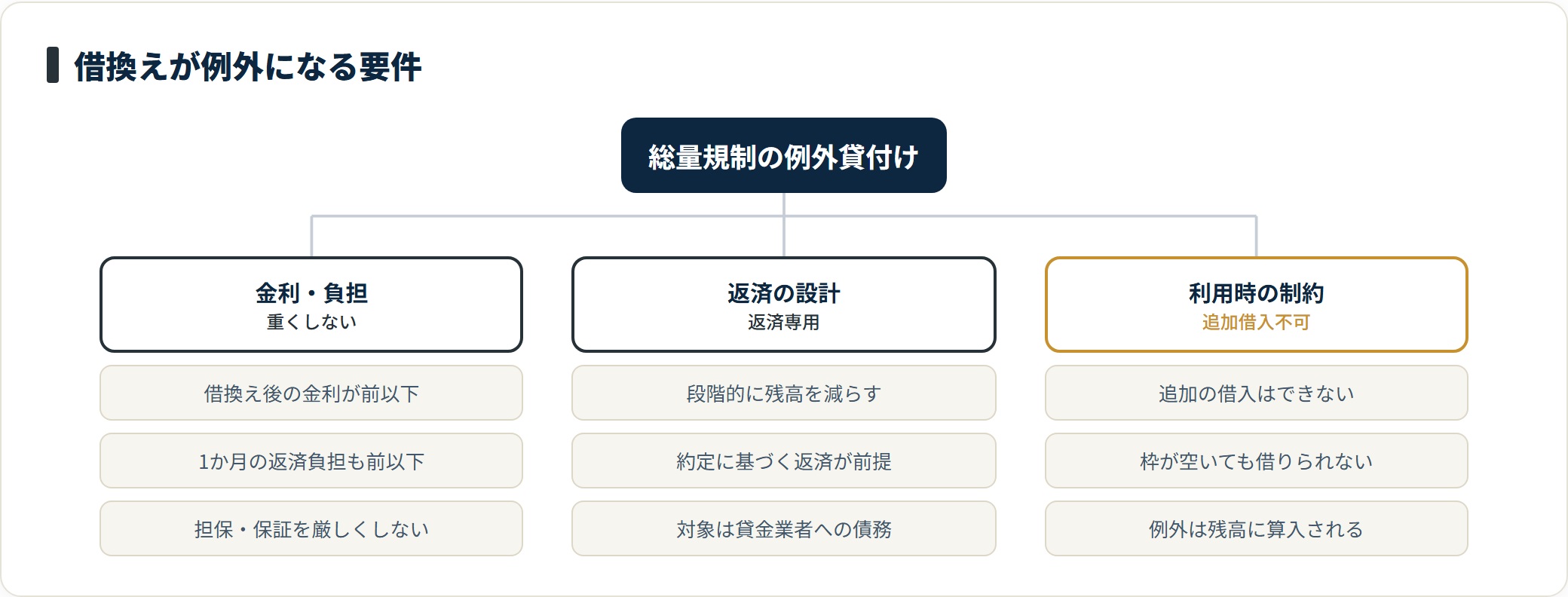 借換えが総量規制の例外貸付けとして認められる要件を、金利や返済負担を重くしないこと、返済専用で段階的に残高を減らす設計であること、追加借入ができないという制約の3列で整理したツリー図。