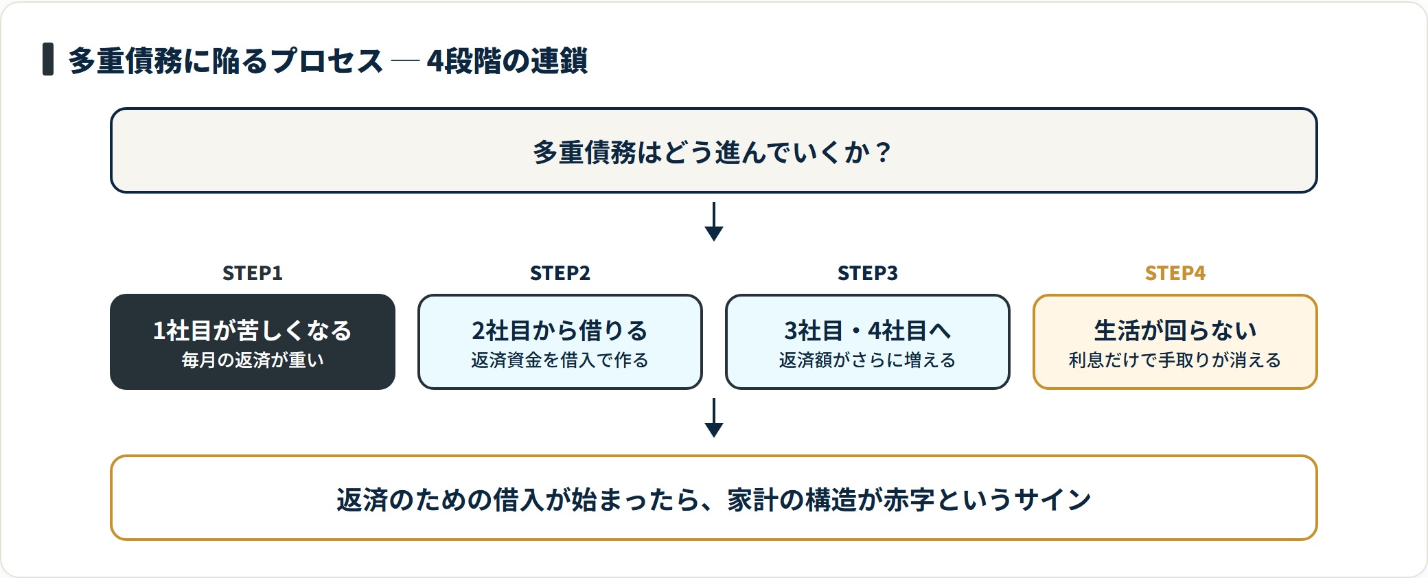 1社目の返済が苦しくなり2社目から借りる連鎖が始まると、借入先が増えて利息だけで手取りが消える状態に進む。
