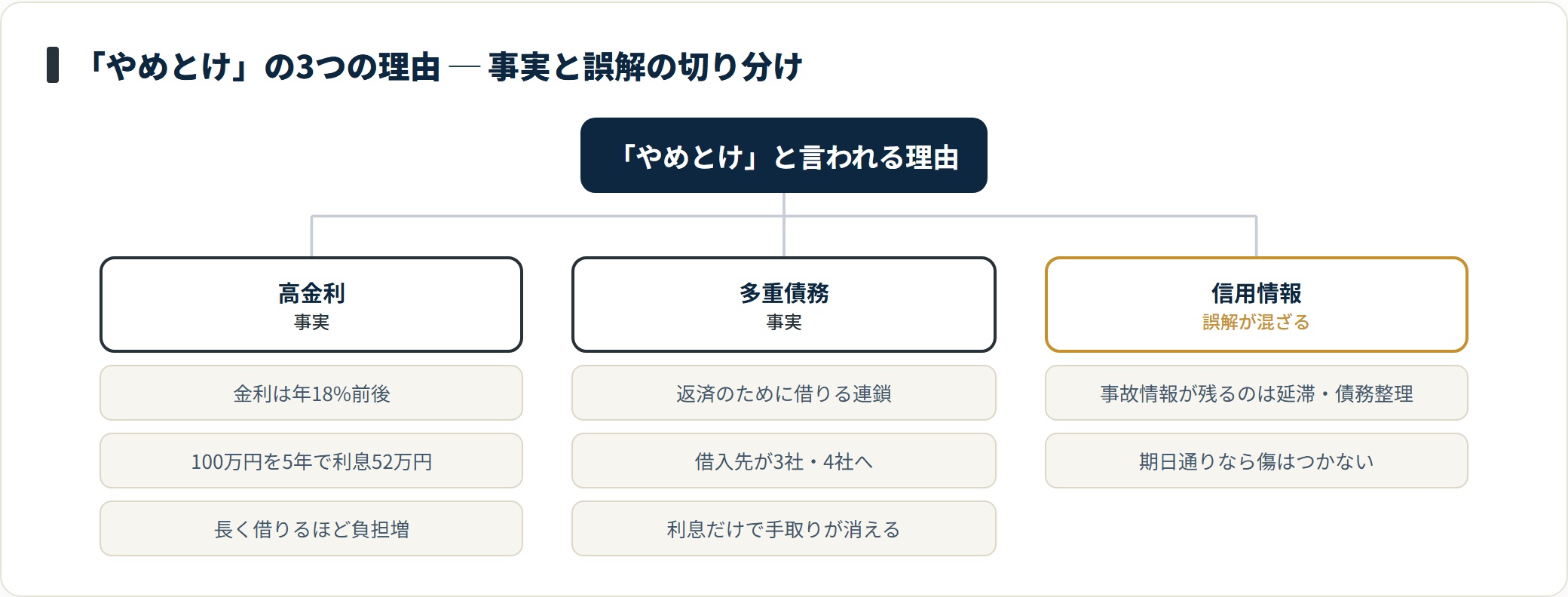 「やめとけ」と言われる高金利と多重債務は事実だが、借りただけで信用情報に傷がつくという理解は誤り。