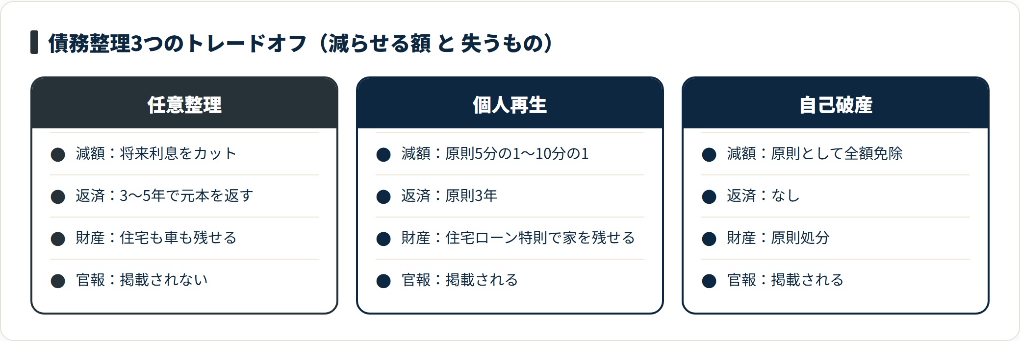 任意整理は影響が小さい代わりに減るのは利息中心、自己破産は支払義務がなくなる代わりに財産を手放すというトレードオフ。