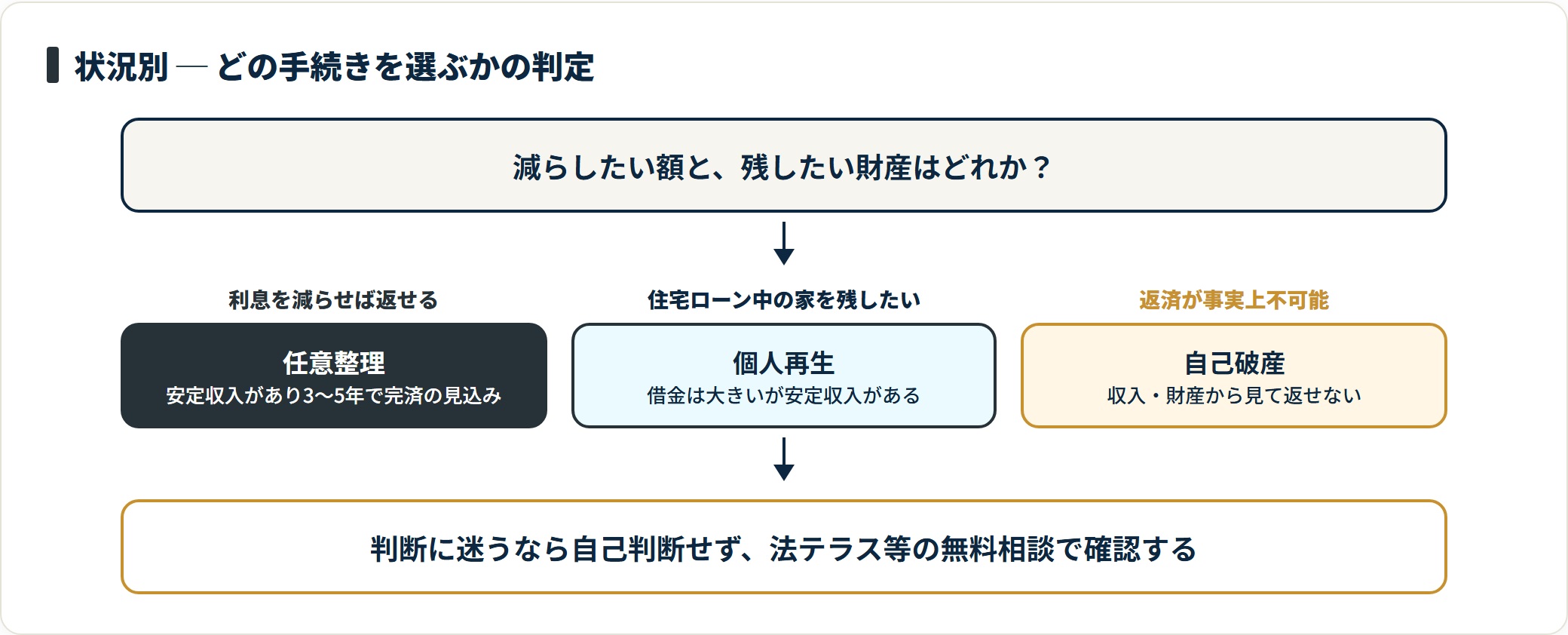 安定収入があり利息カットで返せるなら任意整理、住宅を残したいなら個人再生、返済が事実上不可能なら自己破産が候補になる。