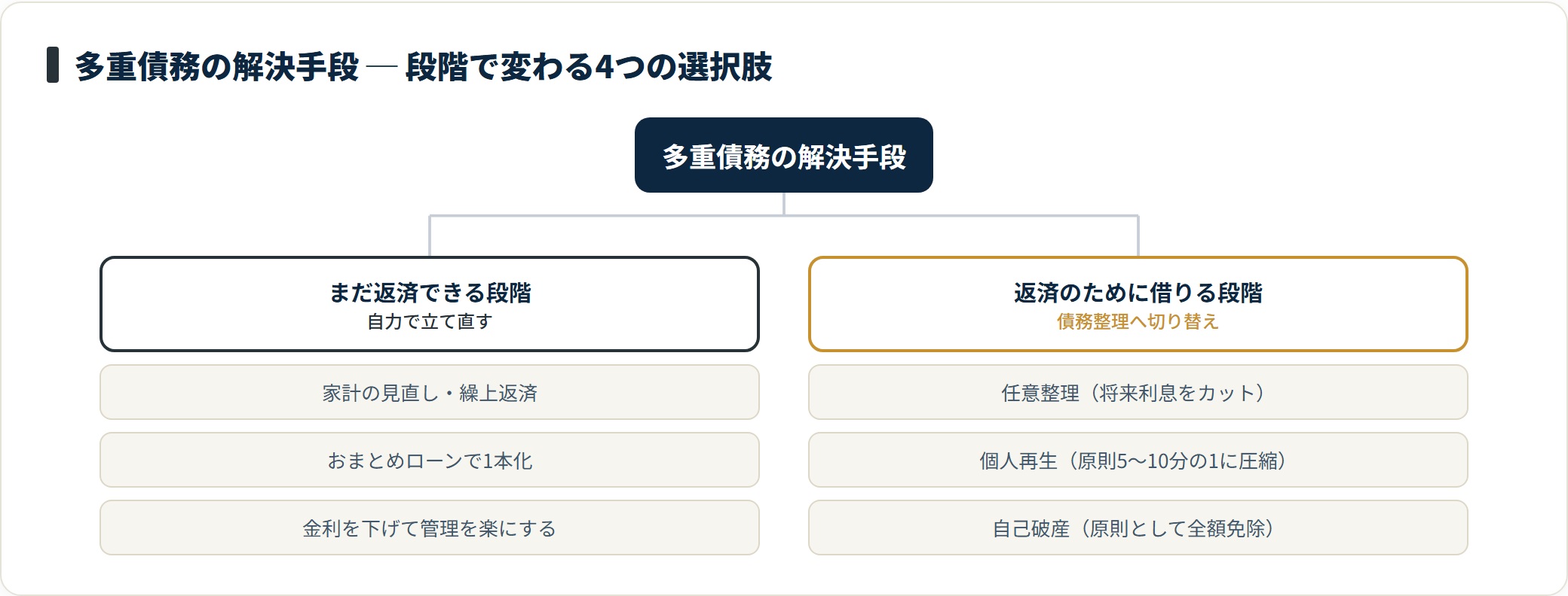 多重債務の解決手段は、返済がまだ可能なら家計見直し・おまとめローン、返済のために借りる段階に入ったら債務整理に切り替える。