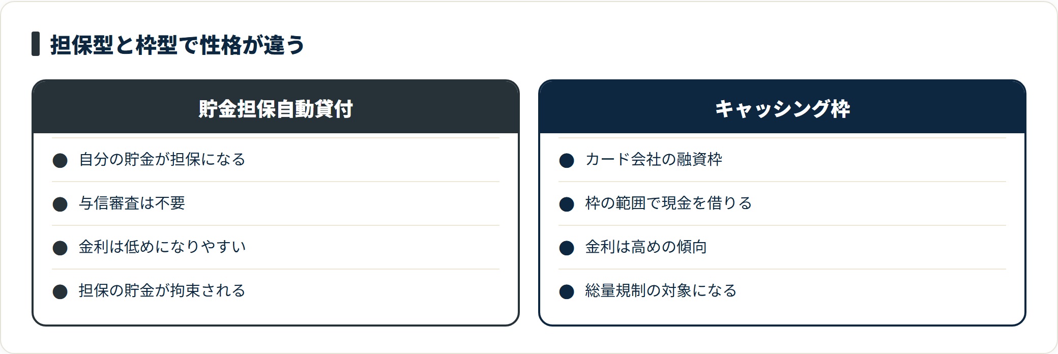 ゆうちょの貯金担保自動貸付とクレジットカードのキャッシング枠を、原資・審査・金利の傾向・制約の4点で対比した図。担保型は貯金が拘束され、枠型は総量規制の対象になる。