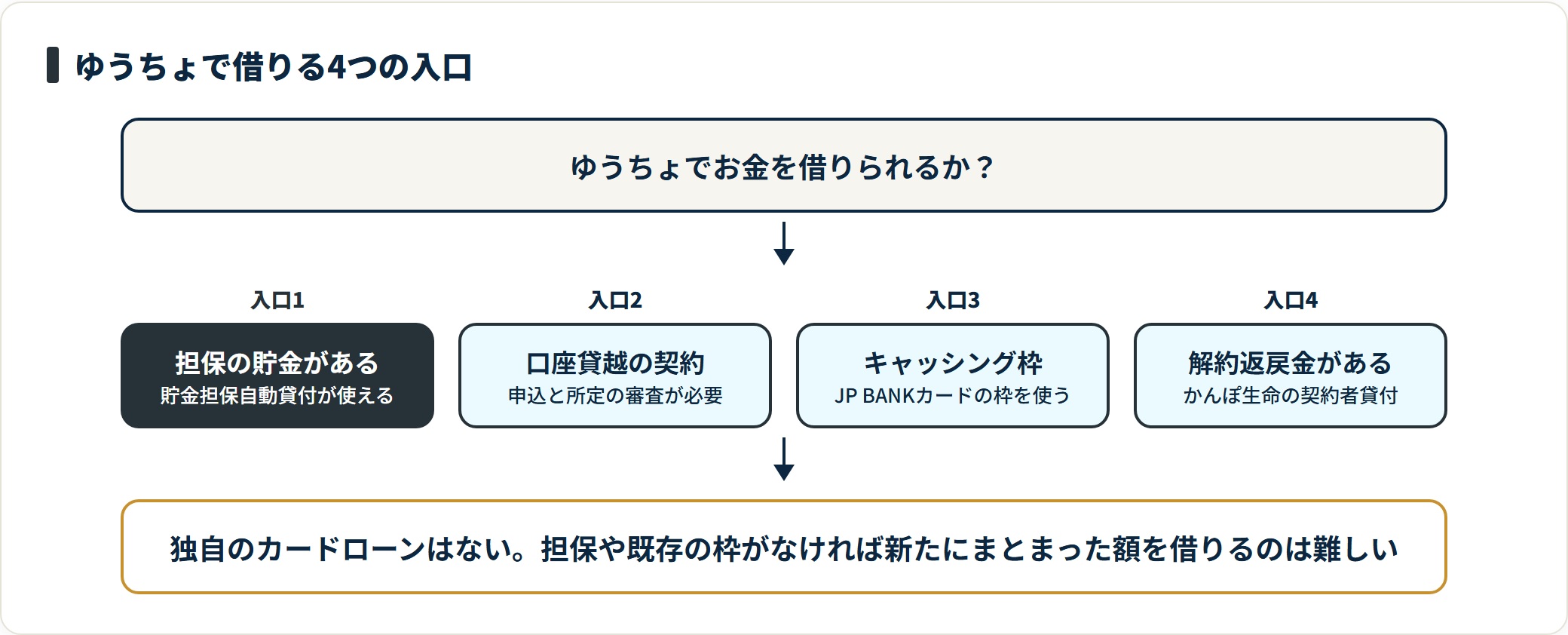 ゆうちょ銀行で借入につながる手段を、担保の貯金がある場合の貯金担保自動貸付、口座貸越、JP BANKカードのキャッシング枠、かんぽ生命の契約者貸付の4つの入口に分けて示した図。いずれも担保や既存の枠が前提になる。