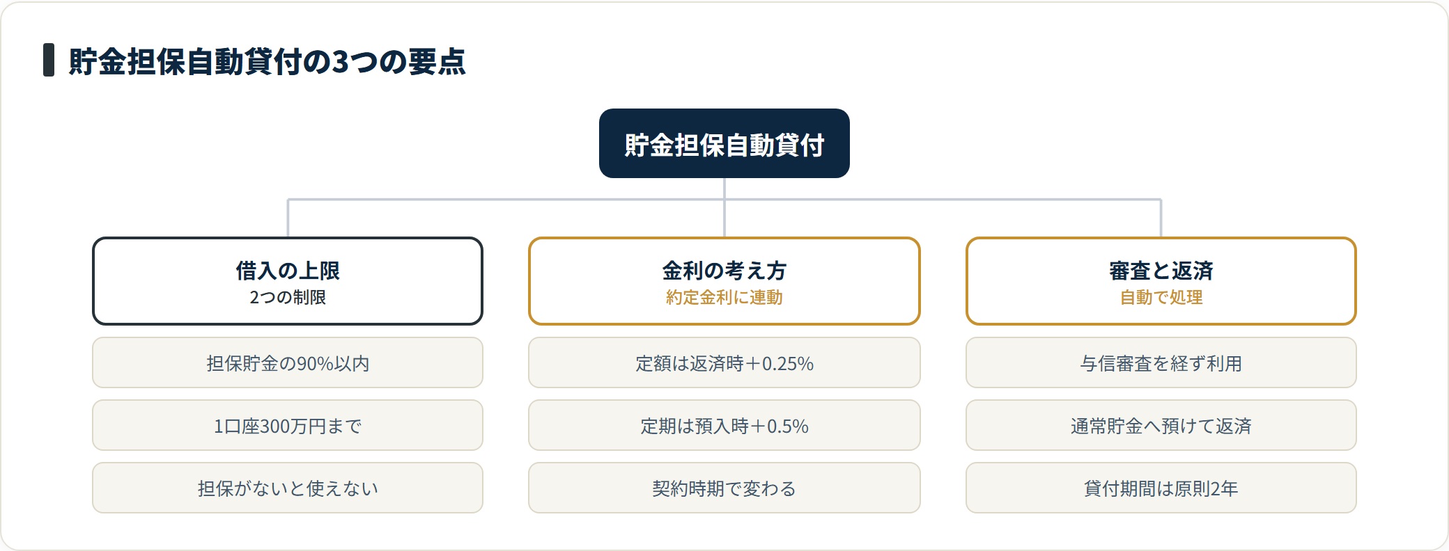 ゆうちょ銀行の貯金担保自動貸付について、借入の上限(担保貯金の90%以内・1口座300万円まで)、金利の考え方(担保にした貯金の約定金利に上乗せ)、審査と返済の特徴を3列で整理したツリー図。